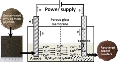 Preparation Technologies of Copper Powder